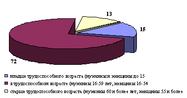 Рис. 2. Возрастная структура мигрантов внутри Российской Федерации, 2001 г., %